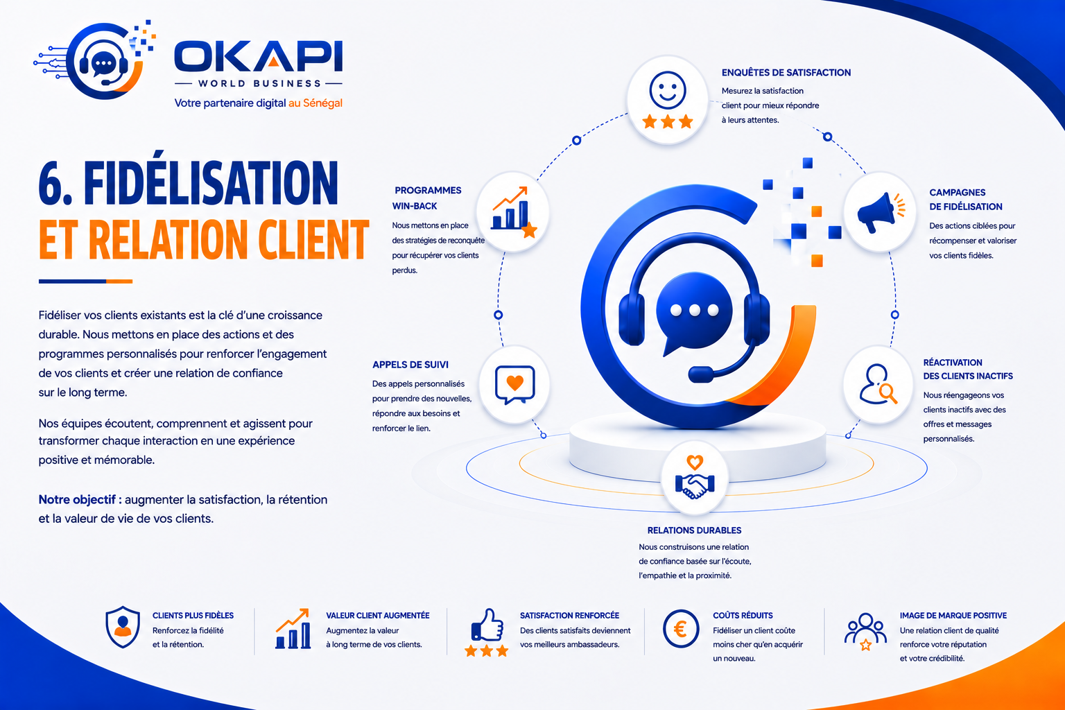 Fid&eacute;lisation et Relation Client